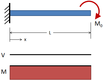 Simply Supported, Center Moment