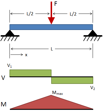 Simply Supported, Center Load